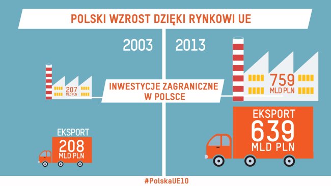 10 lat Polski w Unii Europejskiej - Inwestycje