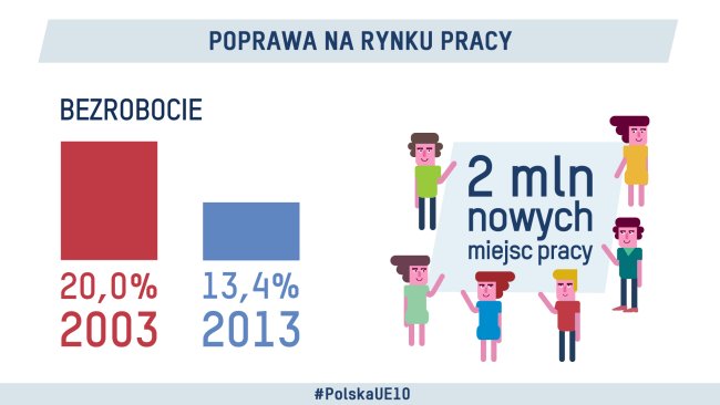 10 lat Polski w Unii Europejskiej - Praca