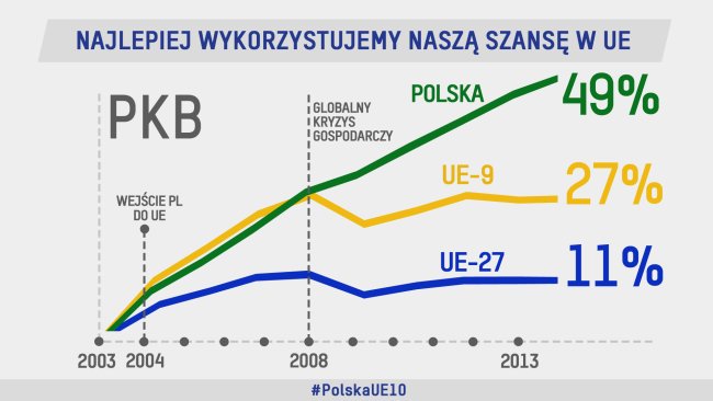 10 lat Polski w Unii Europejskiej - Wzrost