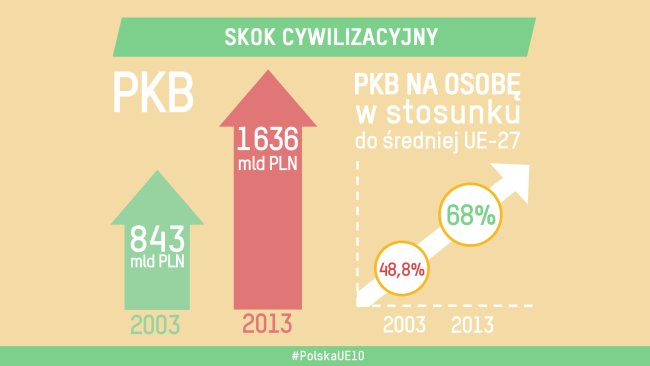 10 lat Polski w Unii Europejskiej - Skok cywilizacyjny